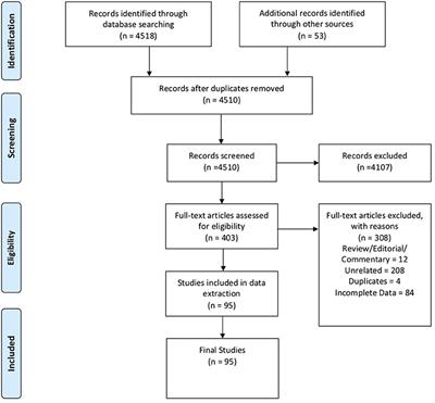 A Systematic Review on Predisposition to Lymphoid (B and T cell) Neoplasias in Patients With Primary Immunodeficiencies and Immune Dysregulatory Disorders (Inborn Errors of Immunity)